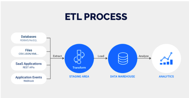 the etl process