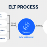 the elt process