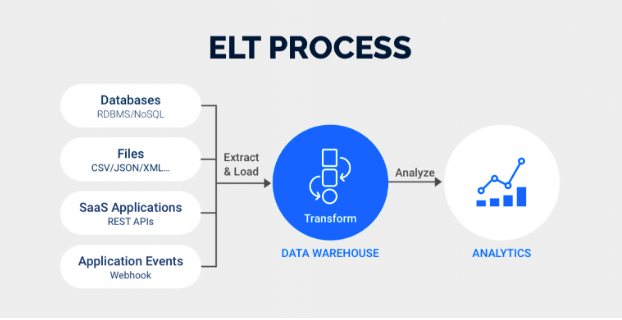 the elt process