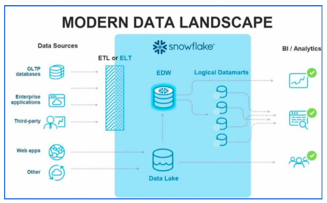 modern data landscape