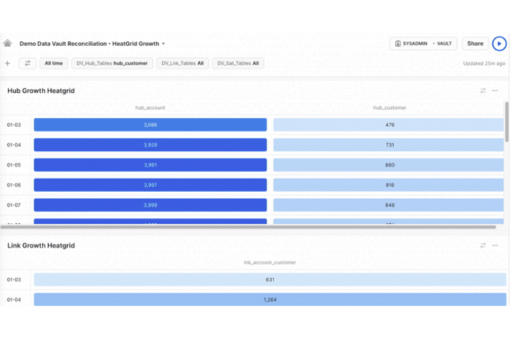 Snowsight dashboard showing data vault hub and link growth heatgrid