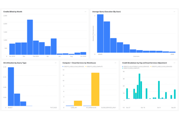 Snowflake usage data visualization by Ashish Patel